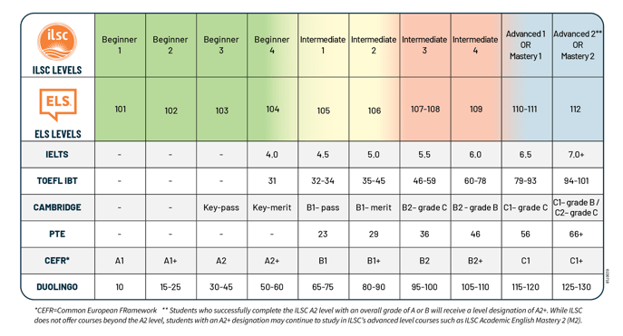 ILSC-ELS_Level_Equivalency_Chart